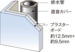 遮音対策