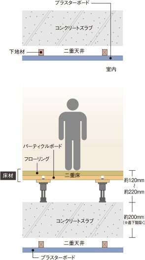 生活音に配慮した二重床・二重天井