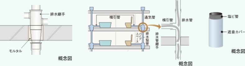 防火防音措置工法及び排水竪管