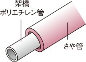 給水管には防錆対策