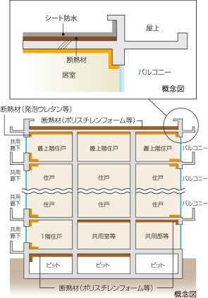 建物の防水・断熱性能