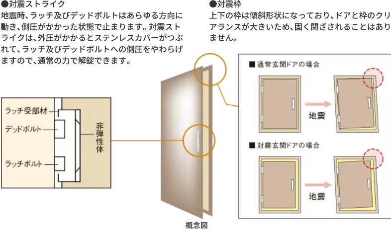 玄関ドアには対震枠を採用