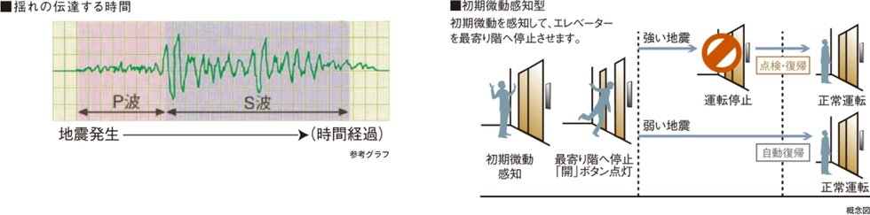 地震時のエレベーター管制運転
