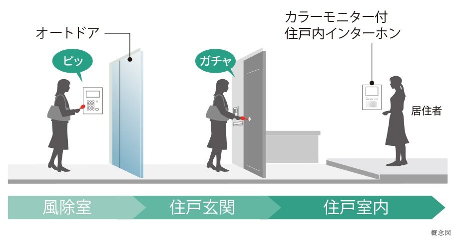 ダブルロックセキュリティ
