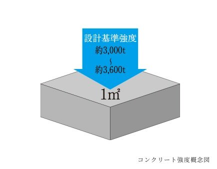 コンクリート強度