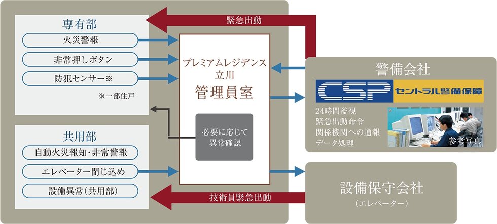 セントラル警備保障と連携した、
24時間オンラインセキュリティ