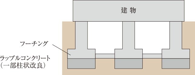 直接基礎