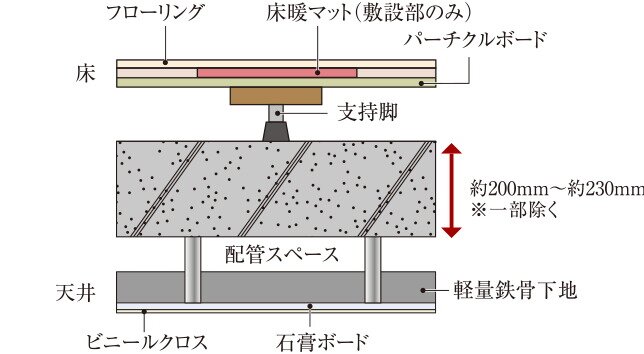二重床・二重天井