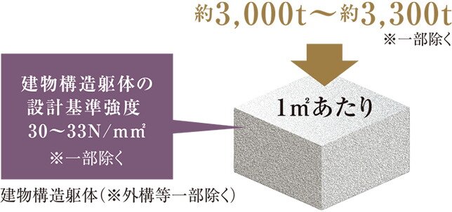 コンクリート設計基準強度
※共用棟、外構等一部コンクリートを除く