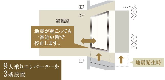 危機対応エレベーター（9人乗りエレベーターを3基設置）