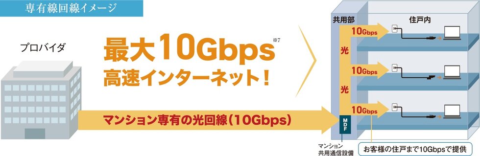 全戸一括型インターネットサービス「J：COM光 Direct」