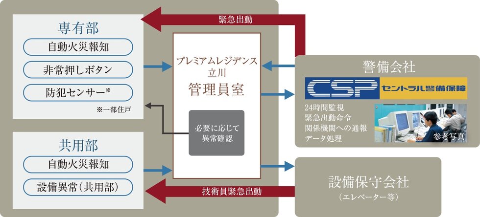 セントラル警備保障と連携した、
24時間オンラインセキュリティ