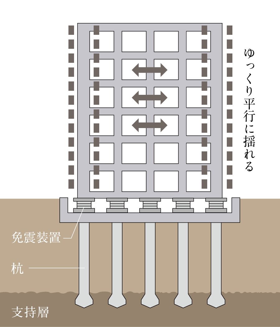 揺れに耐えるのではなく、
揺れを受け流す免震構造
