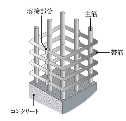 溶接閉鎖型せん断補強筋