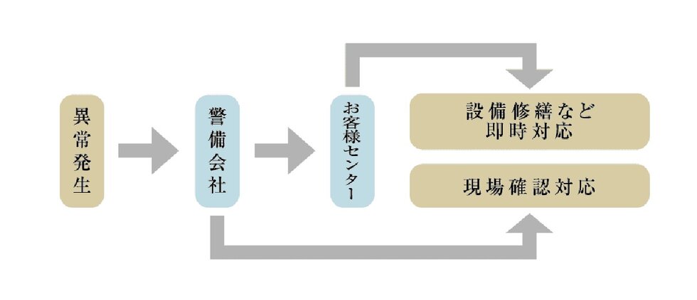 セキュリティネットワーク