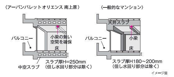 中空スラブ構造