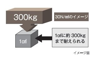 コンクリート強度