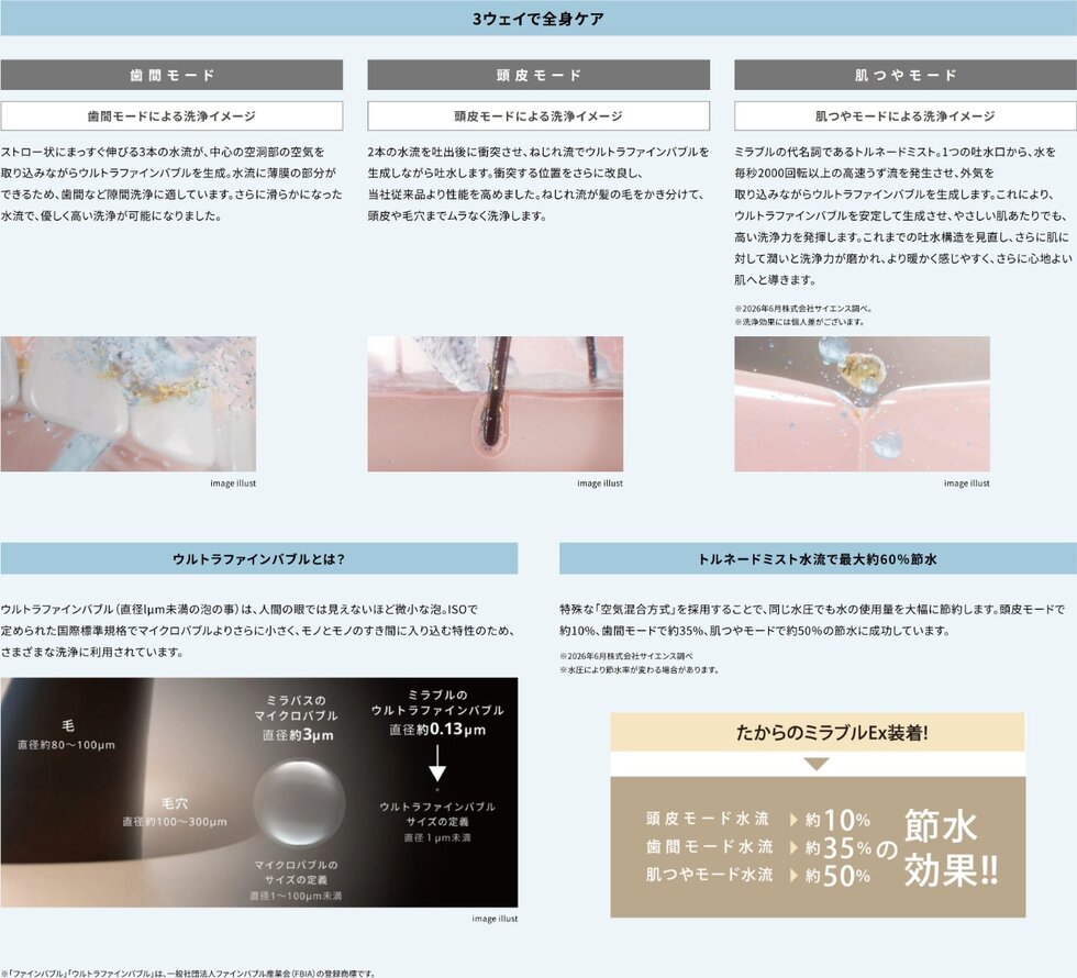 ウルトラファインバブルを含んだ水が肌や髪質を整える「たからのミラブルEx」