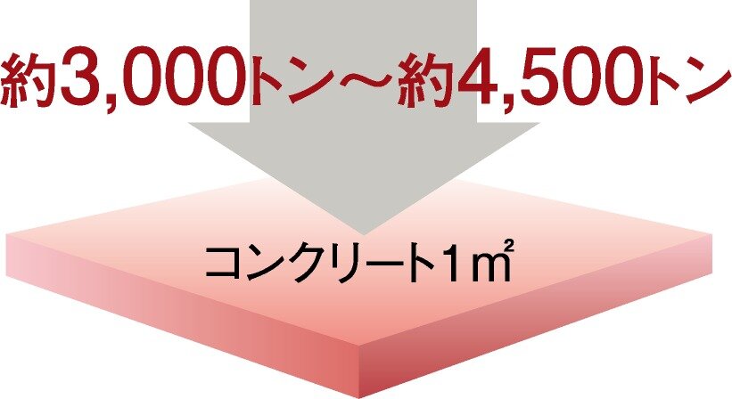 コンクリート強度（設計基準強度）