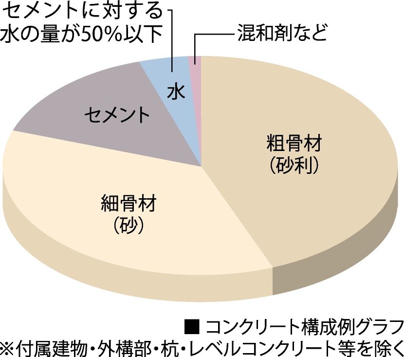 コンクリート水セメント比
（コンクリートの強度を表す指標のひとつ）