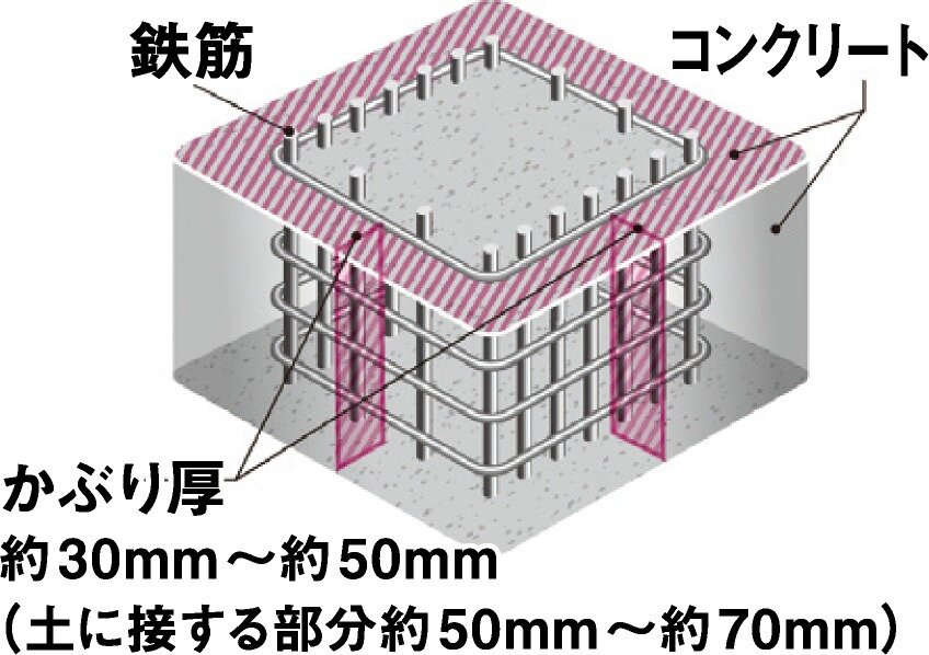 コンクリートかぶり厚
