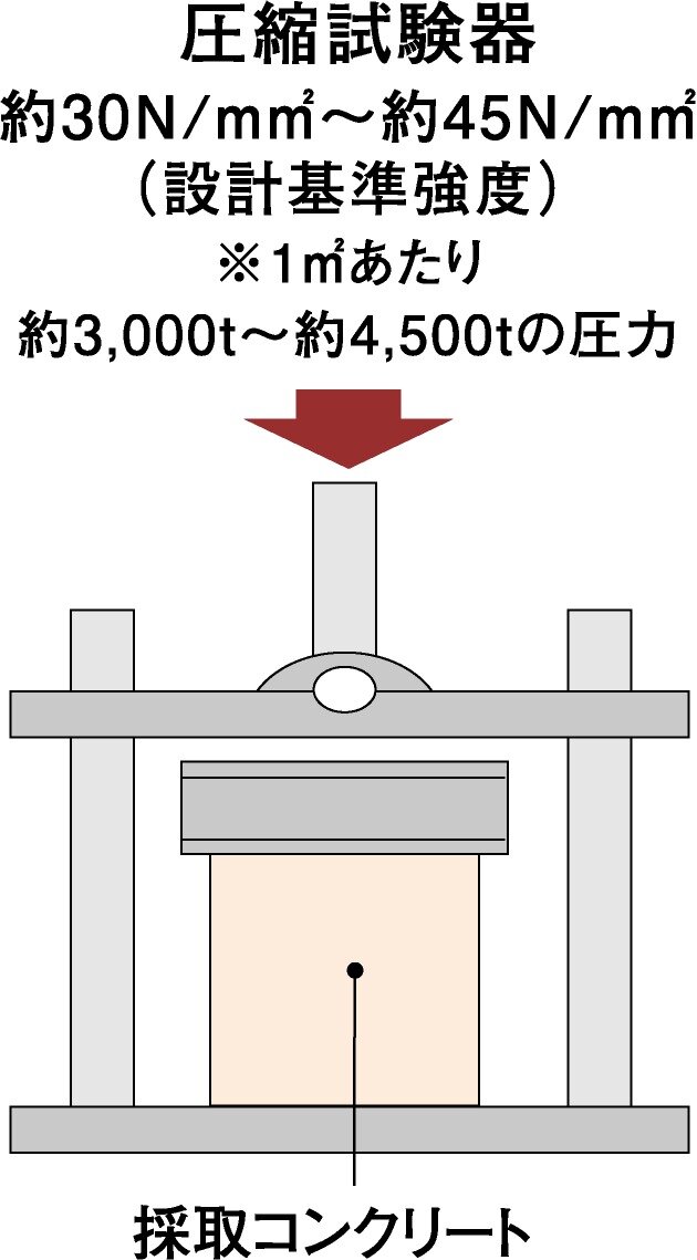 圧縮強度試験