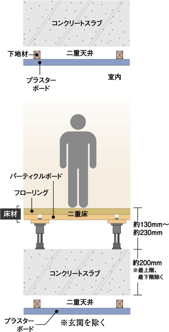 生活音に配慮した二重床・二重天井