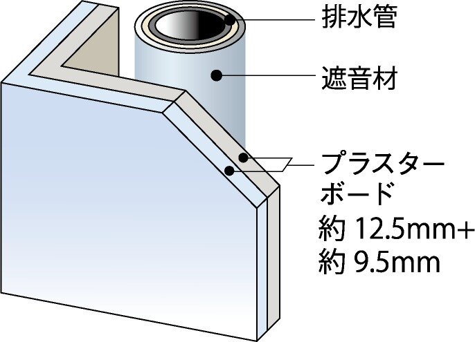 遮音対策