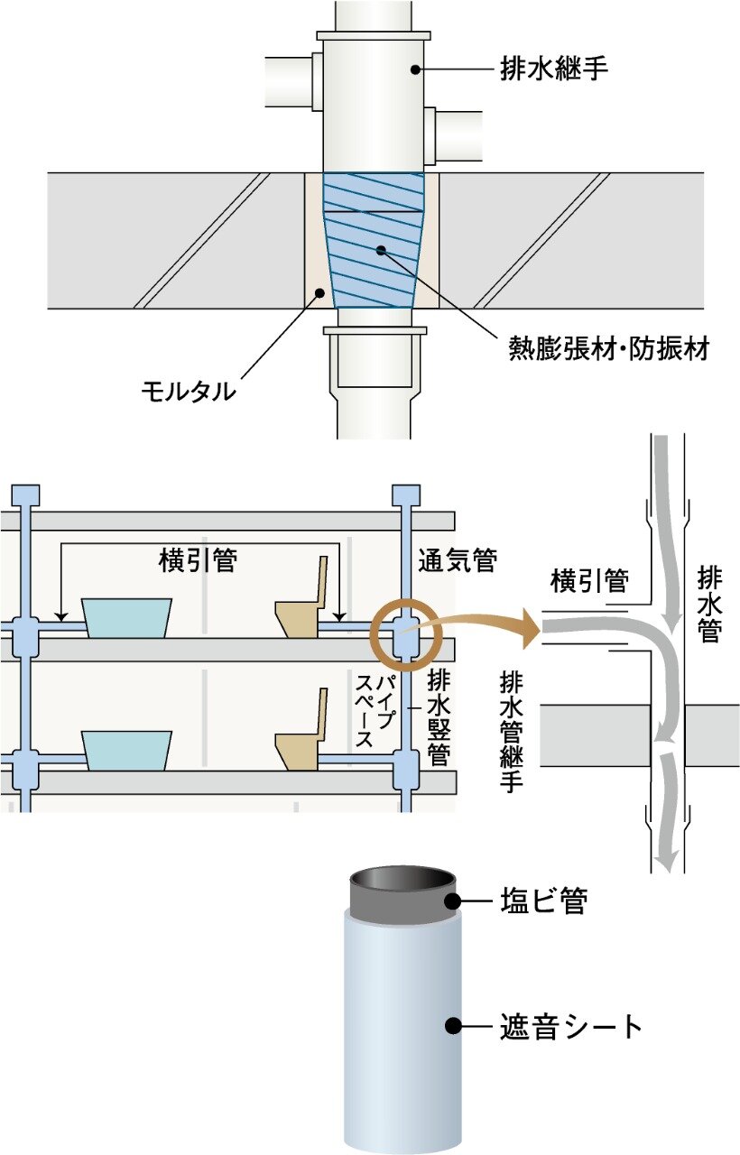防火防音措置工法及び排水竪管