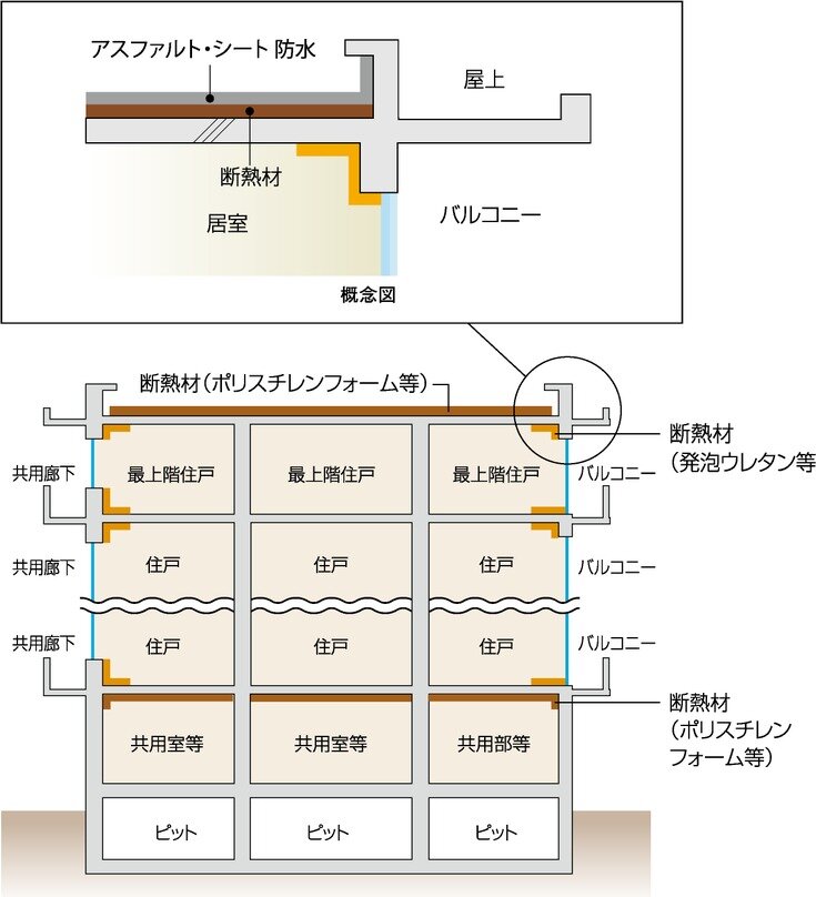 建物の防水・断熱性能