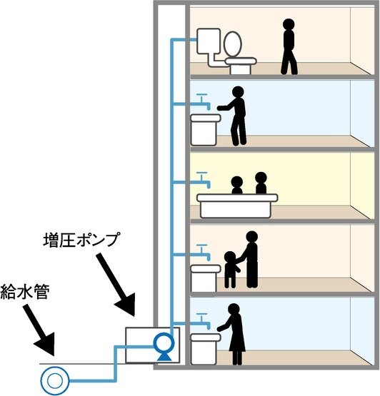 直結増圧給水方式