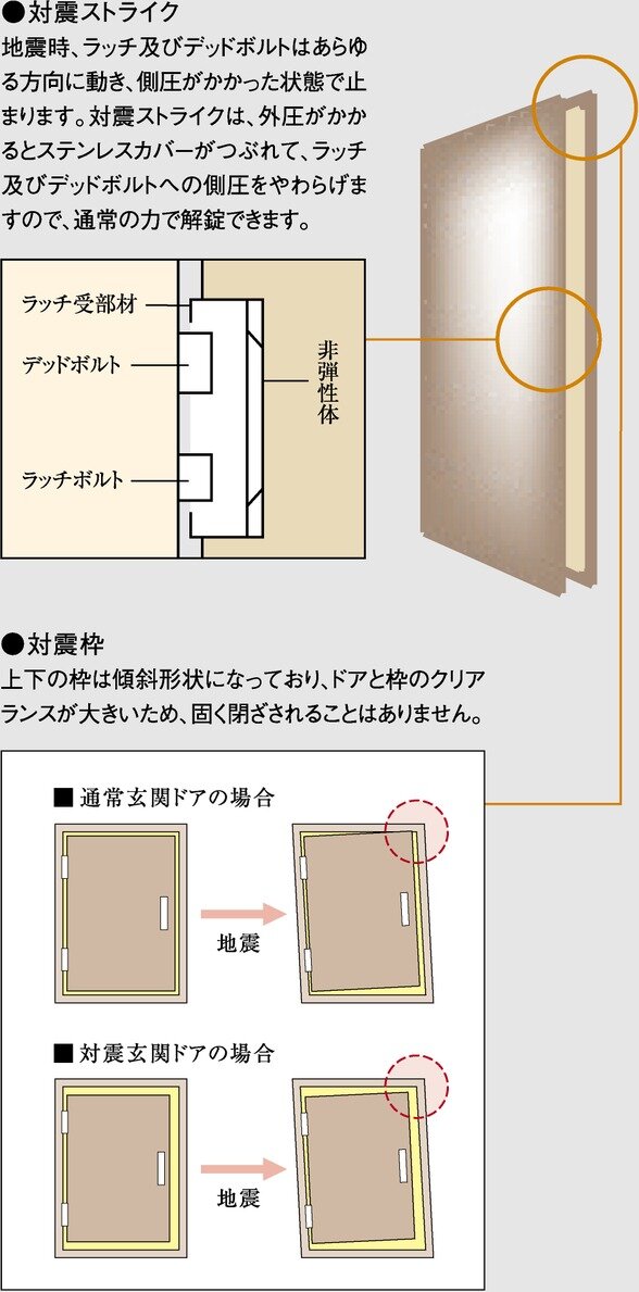 玄関ドアには対震枠を採用