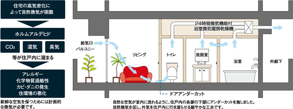 24時間換気システム