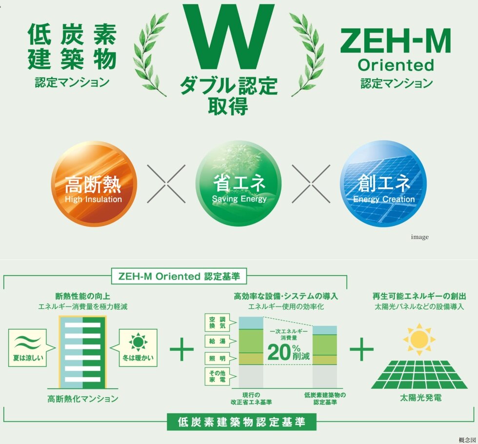 ダブル認定（ZEH-M Oriiented + 低炭素建築物認定）