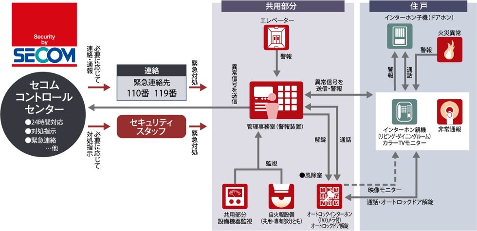 セコムセキュリティシステム
（24時間遠隔監視システム）