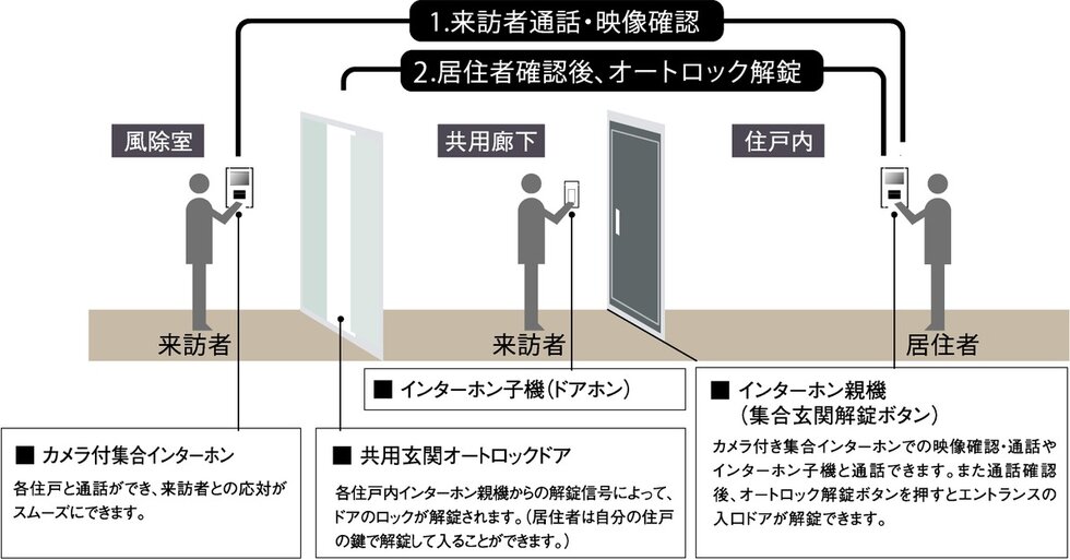 オートロックシステム