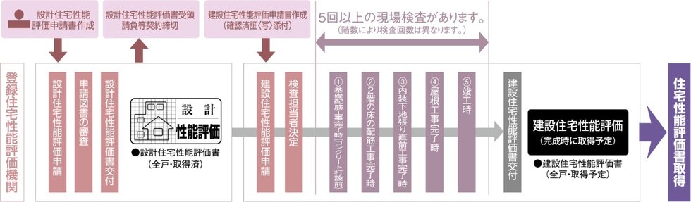 国土交通大臣から指定された、登録住宅性能評価機関による住宅性能評価書を取得予定