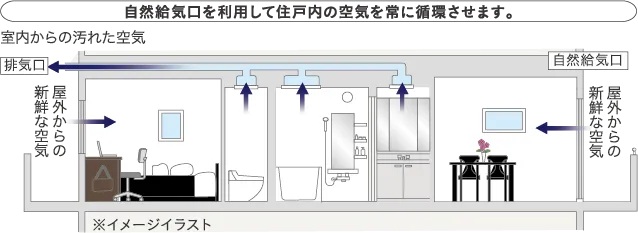 住戸内の空気をクリーンに保つ24時間低風量換気システム※2