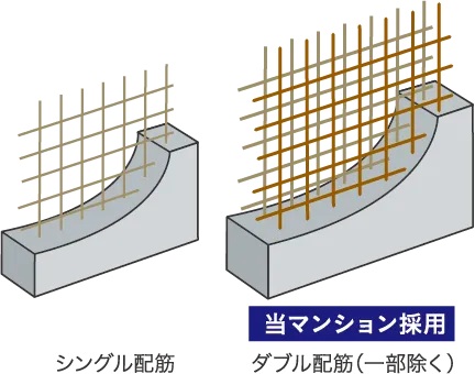 耐震強度を高める「ダブル配筋」