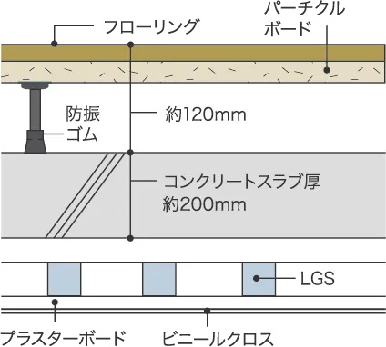 二重床＋二重天井（一部除く）