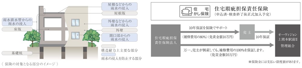 住宅瑕疵担保責任保険