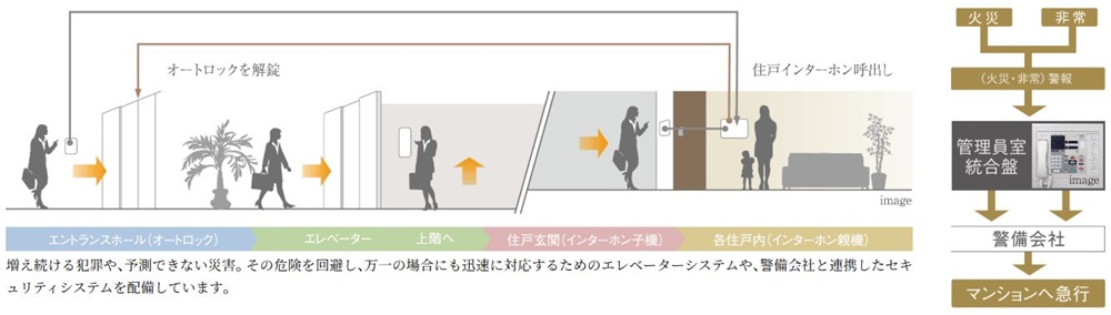 警備会社と連携した24時間セキュリティ