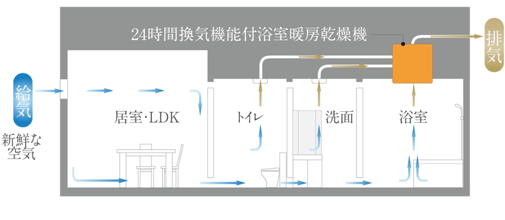 24時間換気システム