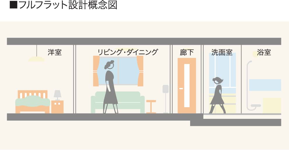 フルフラット設計