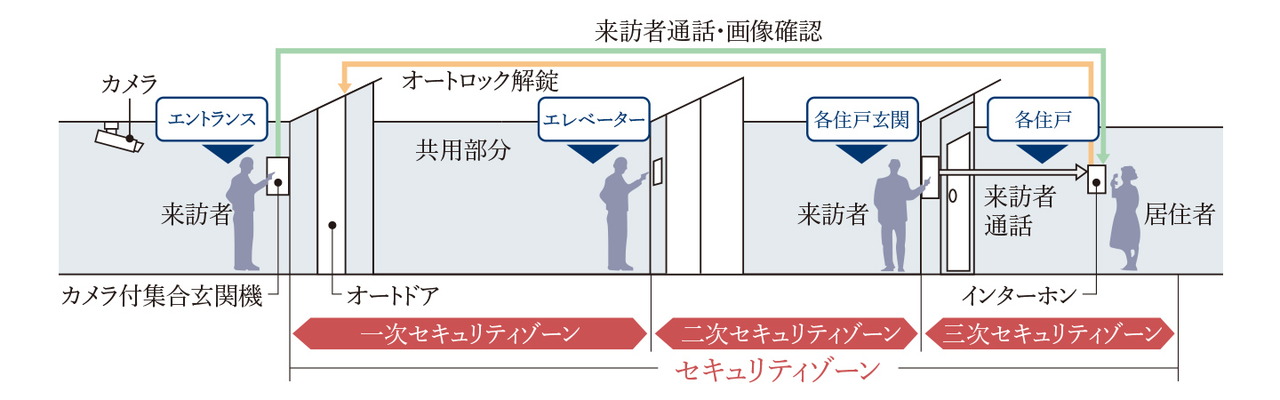 トリプルセキュリティ採用