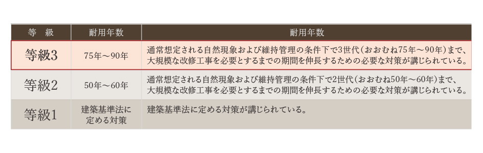 「等級3」の劣化対策等級※を取得済み