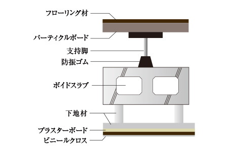 二重床・二重天井