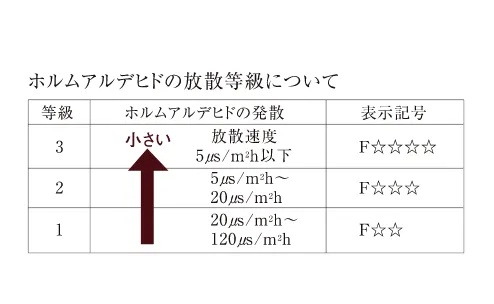 ホルムアルデヒド対策