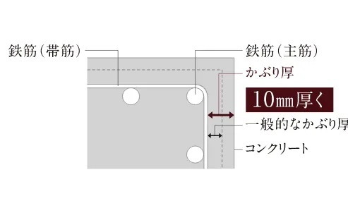 コンクリートかぶり厚