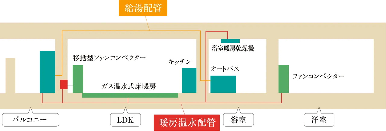 省エネ型ガス床暖房・給湯システム
「Fact」